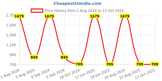 myntra.com CAPTCHA Graphic Printed Drop-Shoulder Sleeves Oversized T-shirt captcha Price History Graph from 1 Aug 2024 to 13 Oct 2025