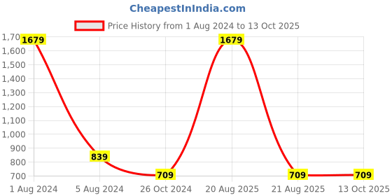 myntra.com CAPTCHA Graphic Printed Round Neck Oversized T-shirt captcha Price History Graph from 1 Aug 2024 to 12 Oct 2025