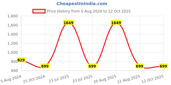 myntra.com CAPTCHA Monkey Luffy Printed Drop-Shoulder Oversized Cotton T-shirt captcha Price History Graph from 5 Aug 2024 to 12 Oct 2025
