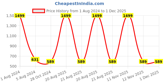 myntra.com CAPTCHA Round Neck Bio Finish Oversized T-shirt captcha Price History Graph from 1 Aug 2024 to 1 Dec 2025