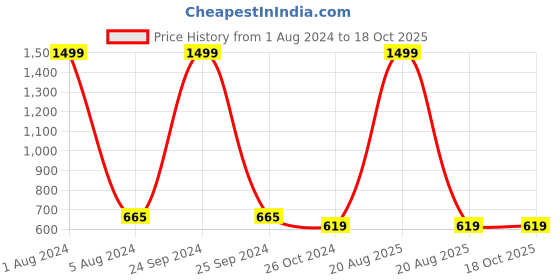 myntra.com CAPTCHA Round Neck Extended Sleeves Cotton Casual T-shirt captcha Price History Graph from 1 Aug 2024 to 18 Oct 2025