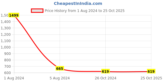 myntra.com CAPTCHA Round Neck Oversized Cotton T-shirt captcha Price History Graph from 1 Aug 2024 to 24 Oct 2025