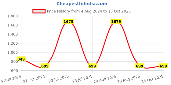 myntra.com CAPTCHA Travis Scott Printed Drop Shoulder Sleeves Cotton Oversized T-shirt captcha Price History Graph from 4 Aug 2024 to 15 Oct 2025