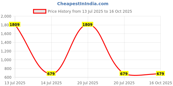 myntra.com CAPTCHA Women Typography Printed Pockets T-shirt captcha Price History Graph from 13 Jul 2025 to 16 Oct 2025