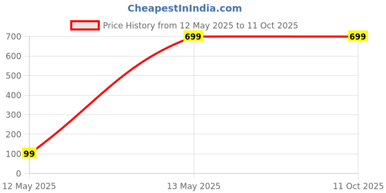 myntra.com Caracola Checked A-Line Mini Skirt caracola Price History Graph from 12 May 2025 to 11 Oct 2025