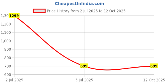 myntra.com Caracola Checked A-Line Mini Skirt caracola Price History Graph from 2 Jul 2025 to 11 Oct 2025