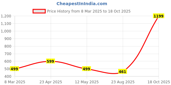 myntra.com Caracola Sequinned Saree caracola Price History Graph from 8 Mar 2025 to 18 Oct 2025