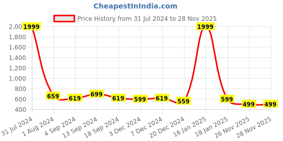 myntra.com CARBONN CLOTH Faded Denim Casual Shirt carbonn cloth Price History Graph from 31 Jul 2024 to 28 Nov 2025
