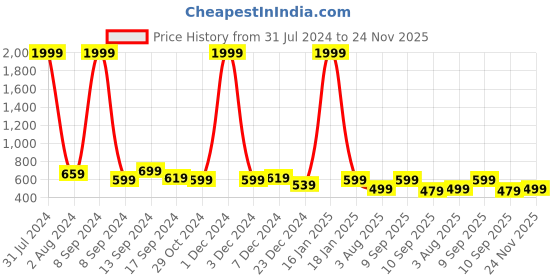 myntra.com CARBONN CLOTH Faded Spread Collar Regular Fit Denim Opaque Casual Shirt carbonn cloth Price History Graph from 31 Jul 2024 to 24 Nov 2025