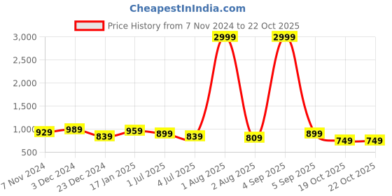 myntra.com CARBONN CLOTH Men Cotton Cargo Trousers carbonn cloth Price History Graph from 7 Nov 2024 to 21 Oct 2025