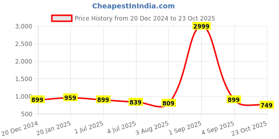 myntra.com CARBONN CLOTH Men Cotton Regular Fit Cargos Trousers carbonn cloth Price History Graph from 20 Dec 2024 to 23 Oct 2025