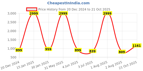 myntra.com CARBONN CLOTH Men Joggers Trousers carbonn cloth Price History Graph from 20 Dec 2024 to 21 Oct 2025