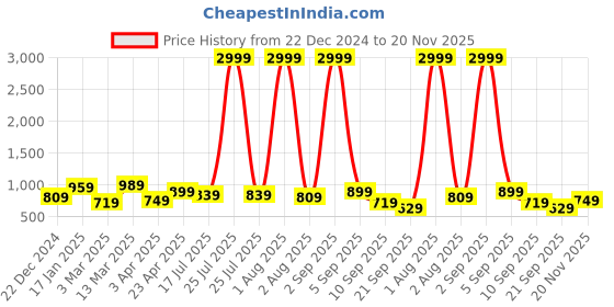 myntra.com CARBONN CLOTH Men Loose Fit Trousers carbonn cloth Price History Graph from 22 Dec 2024 to 20 Nov 2025