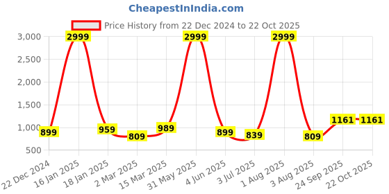 myntra.com CARBONN CLOTH Men Mid-Rise Cotton Joggers carbonn cloth Price History Graph from 22 Dec 2024 to 22 Oct 2025