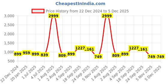 myntra.com CARBONN CLOTH Men Mid-Rise Regular Fit Cargos Trousers carbonn cloth Price History Graph from 22 Dec 2024 to 5 Dec 2025