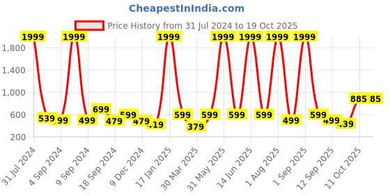 myntra.com CARBONN CLOTH Men Opaque Striped Casual Shirt carbonn cloth Price History Graph from 31 Jul 2024 to 19 Oct 2025