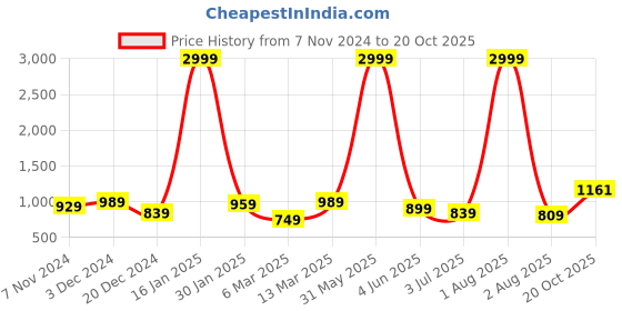 myntra.com CARBONN CLOTH Men Regular Fit Joggers Trousers carbonn cloth Price History Graph from 7 Nov 2024 to 20 Oct 2025