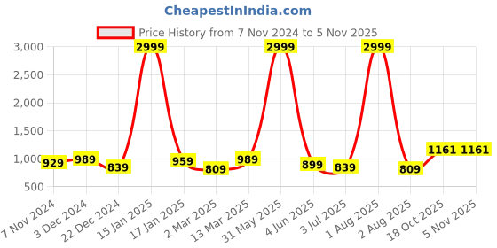 myntra.com CARBONN CLOTH Men Regular Fit Joggers Trousers carbonn cloth Price History Graph from 7 Nov 2024 to 3 Nov 2025