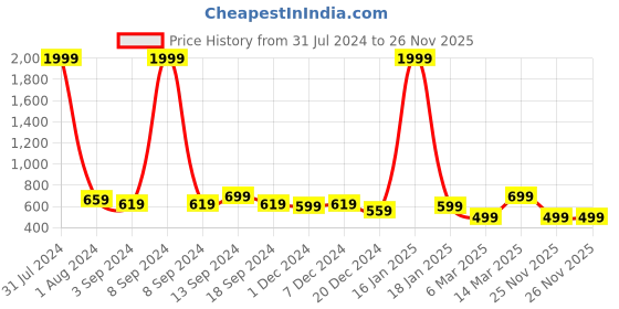 myntra.com CARBONN CLOTH Spread Collar Faded Denim Casual Shirt carbonn cloth Price History Graph from 31 Jul 2024 to 26 Nov 2025