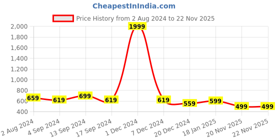myntra.com CARBONN CLOTH Spread Collar Regular Fit Denim Opaque Casual Shirt carbonn cloth Price History Graph from 2 Aug 2024 to 20 Nov 2025