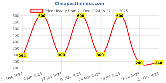 myntra.com CARDINAL Contemporary Chandbalis Earrings cardinal Price History Graph from 21 Dec 2024 to 27 Oct 2025