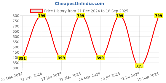 myntra.com CARDINAL Contemporary Drop Earrings cardinal Price History Graph from 21 Dec 2024 to 18 Sep 2025