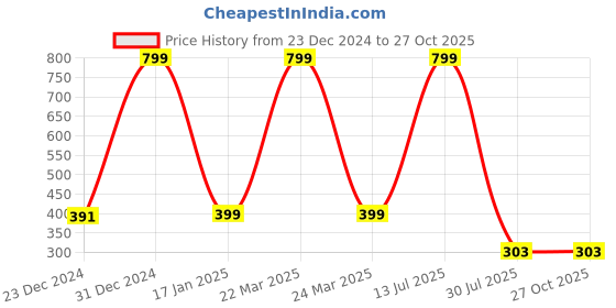 myntra.com CARDINAL Contemporary Drop Earrings cardinal Price History Graph from 23 Dec 2024 to 26 Oct 2025