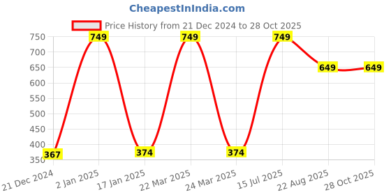 myntra.com CARDINAL Contemporary Drop Earrings cardinal Price History Graph from 21 Dec 2024 to 26 Oct 2025
