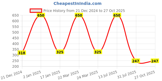 myntra.com CARDINAL Contemporary Drop Earrings cardinal Price History Graph from 21 Dec 2024 to 26 Oct 2025