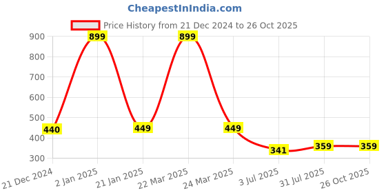 myntra.com CARDINAL Contemporary Srone Studded Oxidised Chandbalis cardinal Price History Graph from 21 Dec 2024 to 25 Oct 2025