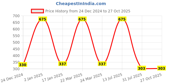 myntra.com CARDINAL Contemporary Studs Earrings cardinal Price History Graph from 24 Dec 2024 to 27 Oct 2025