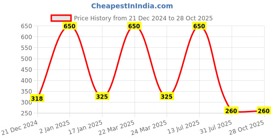 myntra.com CARDINAL Contemporary Studs Earrings cardinal Price History Graph from 21 Dec 2024 to 27 Oct 2025