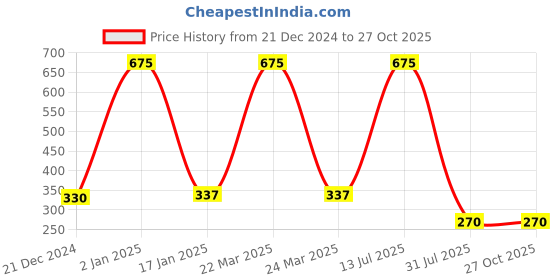 myntra.com CARDINAL Contemporary Studs Earrings cardinal Price History Graph from 21 Dec 2024 to 27 Oct 2025