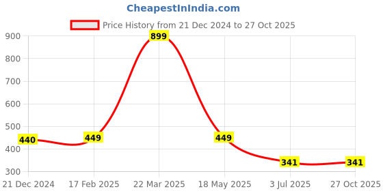 myntra.com CARDINAL Dome Shaped Jhumkas Earrings cardinal Price History Graph from 21 Dec 2024 to 26 Oct 2025