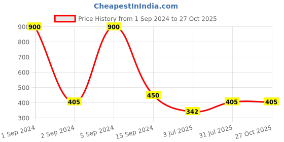myntra.com CARDINAL Gold-Toned American Diamond Circular Studs Earrings cardinal Price History Graph from 1 Sep 2024 to 27 Oct 2025