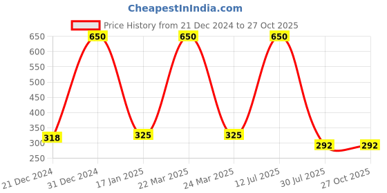 myntra.com CARDINAL Meenakari Contemporary Studs Earrings cardinal Price History Graph from 21 Dec 2024 to 26 Oct 2025