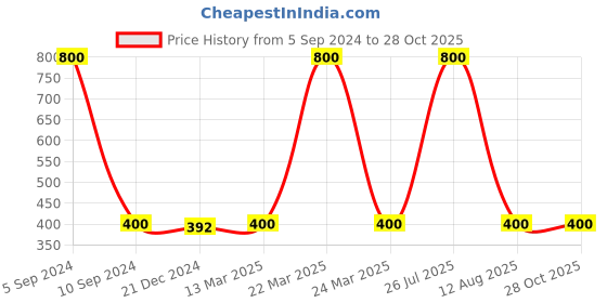myntra.com CARDINAL Multi-Colored Oxidised Choker Jewellery Set cardinal Price History Graph from 5 Sep 2024 to 28 Oct 2025