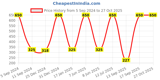 myntra.com CARDINAL Multicoloured Contemporary Drop Earrings cardinal Price History Graph from 5 Sep 2024 to 27 Oct 2025