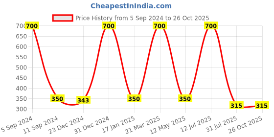 myntra.com CARDINAL Multicoloured Contemporary Jhumkas Earrings cardinal Price History Graph from 5 Sep 2024 to 26 Oct 2025