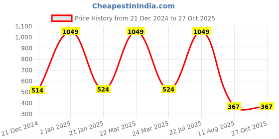 myntra.com CARDINAL Oxidised Contemporary Drop Earrings cardinal Price History Graph from 21 Dec 2024 to 27 Oct 2025