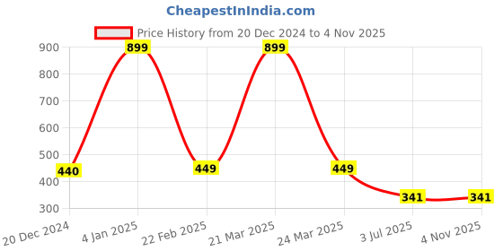 myntra.com CARDINAL Oxidised Contemporary Jhumkas Earrings cardinal Price History Graph from 20 Dec 2024 to 3 Nov 2025