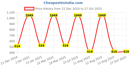 myntra.com CARDINAL Oxidised Dome Shaped Jhumkas cardinal Price History Graph from 21 Dec 2024 to 27 Oct 2025