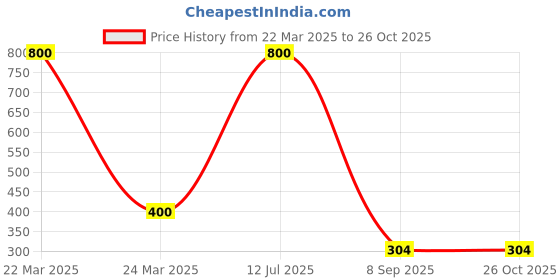 myntra.com CARDINAL Oxidized Adjustable Ring cardinal Price History Graph from 22 Mar 2025 to 26 Oct 2025