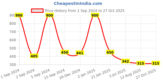 myntra.com CARDINAL Rose Gold Circular American Dimaond Studs Earrings cardinal Price History Graph from 1 Sep 2024 to 26 Oct 2025