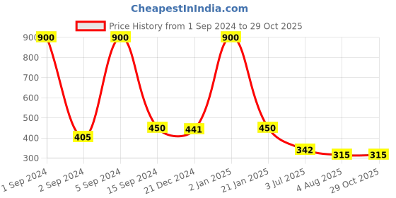 myntra.com CARDINAL Rose Gold Circular Studs Earrings cardinal Price History Graph from 1 Sep 2024 to 29 Oct 2025