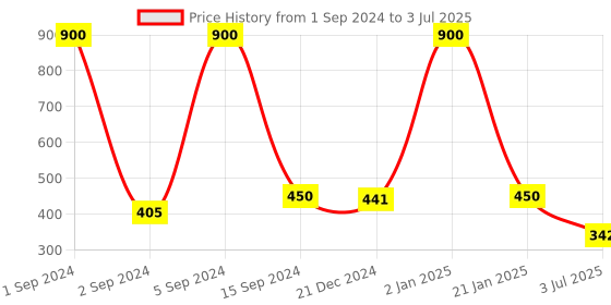 myntra.com CARDINAL Rose Gold Square American Dimaond Studs Earrings cardinal Price History Graph from 1 Sep 2024 to 3 Jul 2025