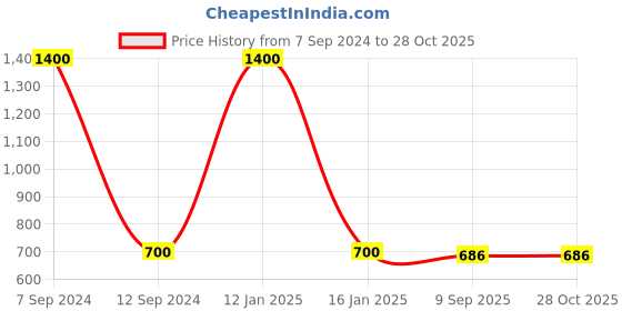 myntra.com CARDINAL Shell & Mirror Beads Studded Jewellery Set cardinal Price History Graph from 7 Sep 2024 to 28 Oct 2025