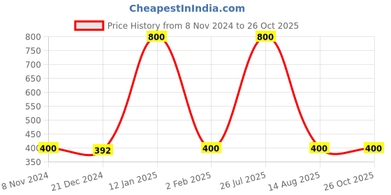 myntra.com CARDINAL Silver Oxidized Jewellery Set cardinal Price History Graph from 8 Nov 2024 to 26 Oct 2025