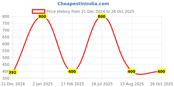 myntra.com CARDINAL Silver Oxidized Long Necklace With Bali Earrings cardinal Price History Graph from 21 Dec 2024 to 26 Oct 2025