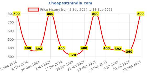 myntra.com CARDINAL Silver-Plated Dome Shaped Drop Earrings cardinal Price History Graph from 5 Sep 2024 to 18 Sep 2025